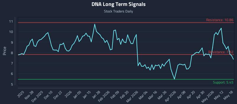 DNA Long Term Analysis for May 18 2026 DNA Long Term Analysis for May 18 2026