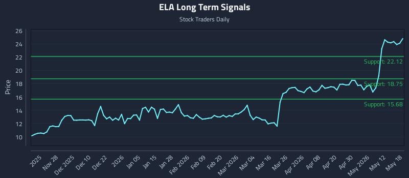 ELA Long Term Analysis for May 18 2026 ELA Long Term Analysis for May 18 2026