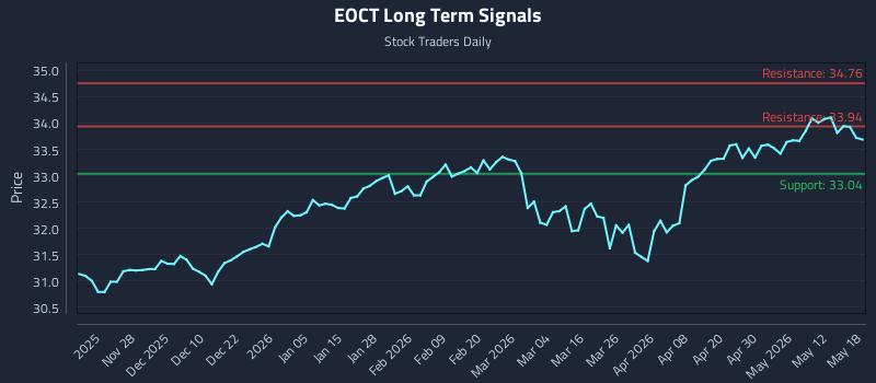 EOCT Long Term Analysis for May 18 2026 EOCT Long Term Analysis for May 18 2026