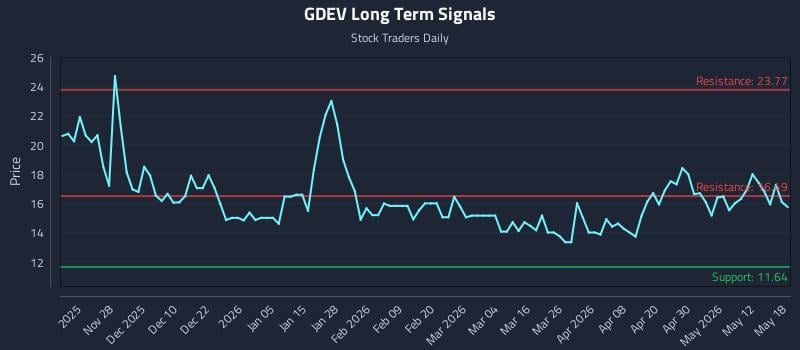GDEV Long Term Analysis for May 18 2026 GDEV Long Term Analysis for May 18 2026