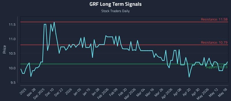 GRF Long Term Analysis for May 18 2026 GRF Long Term Analysis for May 18 2026