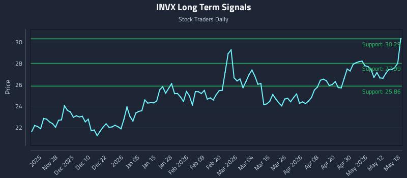 INVX Long Term Analysis for May 18 2026 INVX Long Term Analysis for May 18 2026