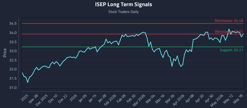 ISEP Long Term Analysis for May 18 2026 ISEP Long Term Analysis for May 18 2026
