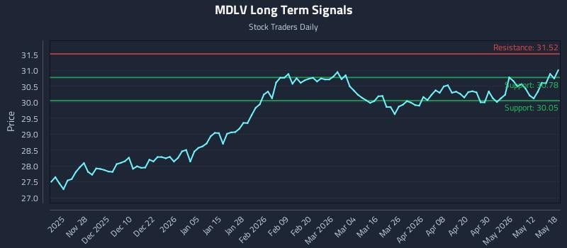 MDLV Long Term Analysis for May 18 2026 MDLV Long Term Analysis for May 18 2026