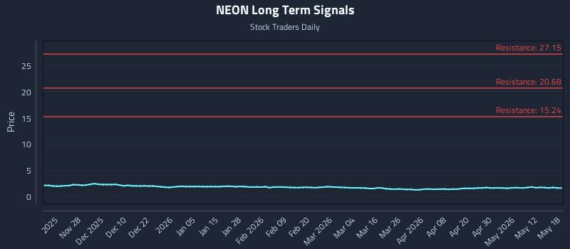 NEON Long Term Analysis for May 18 2026 NEON Long Term Analysis for May 18 2026
