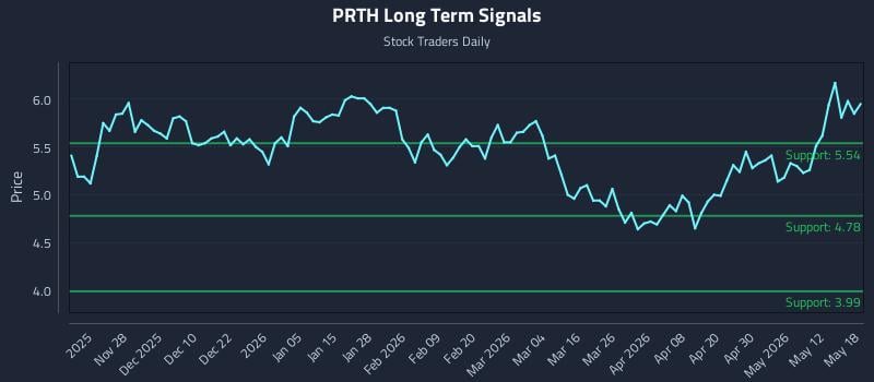 PRTH Long Term Analysis for May 18 2026 PRTH Long Term Analysis for May 18 2026