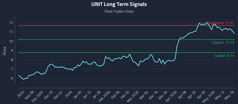 UNIT Long Term Analysis for May 18 2026