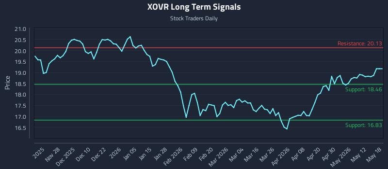 XOVR Long Term Analysis for May 18 2026 XOVR Long Term Analysis for May 18 2026
