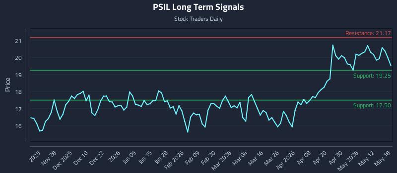 PSIL Long Term Analysis for May 18 2026 PSIL Long Term Analysis for May 18 2026