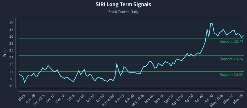 SIRI Long Term Analysis for May 18 2026