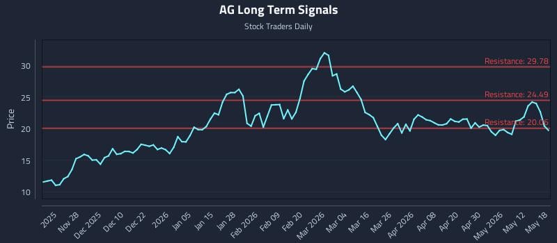 AG Long Term Analysis for May 18 2026