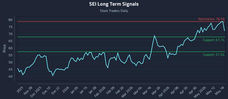 SEI Long Term Analysis for May 18 2026