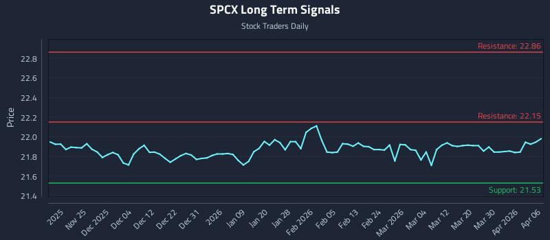 SPCX Long Term Analysis for May 18 2026