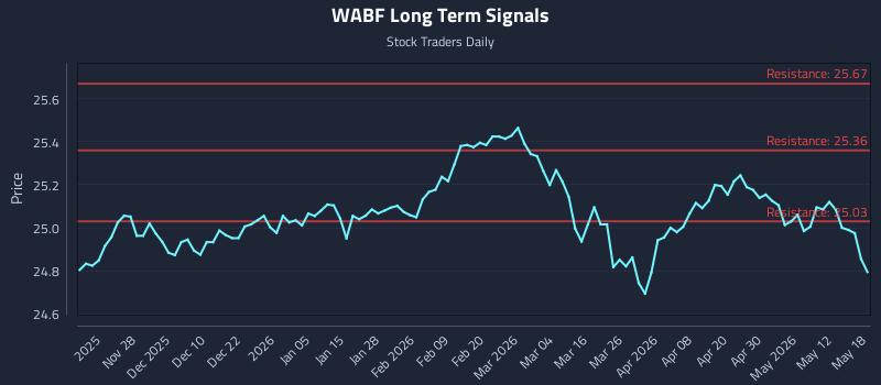 WABF Long Term Analysis for May 18 2026 WABF Long Term Analysis for May 18 2026