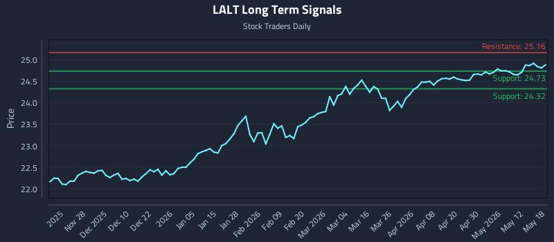 LALT Long Term Analysis for May 18 2026