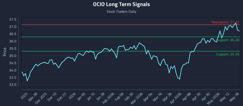 OCIO Long Term Analysis for May 18 2026 OCIO Long Term Analysis for May 18 2026