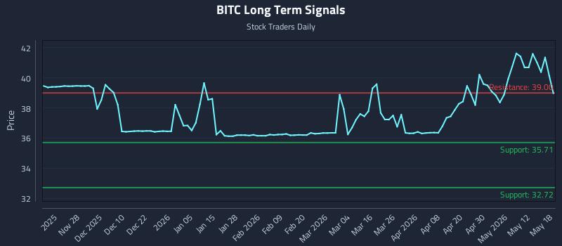 BITC Long Term Analysis for May 18 2026 BITC Long Term Analysis for May 18 2026