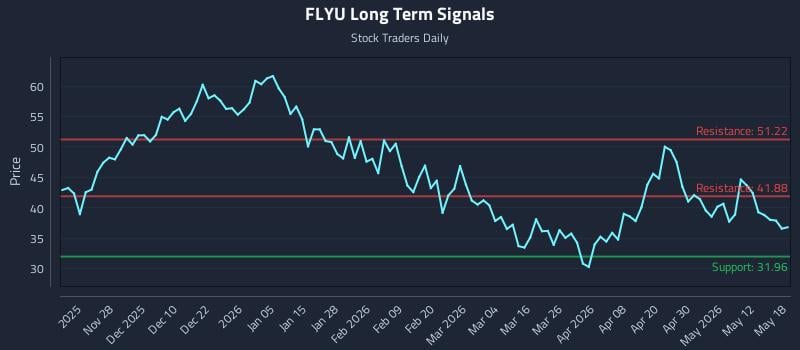 FLYU Long Term Analysis for May 18 2026