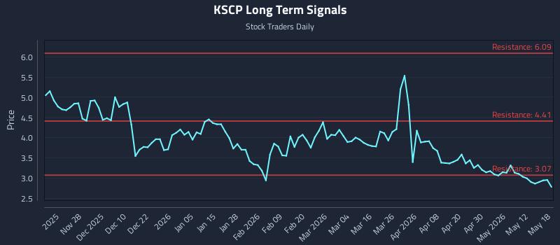 KSCP Long Term Analysis for May 18 2026 KSCP Long Term Analysis for May 18 2026