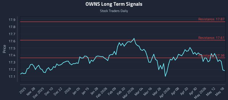 OWNS Long Term Analysis for May 18 2026 OWNS Long Term Analysis for May 18 2026