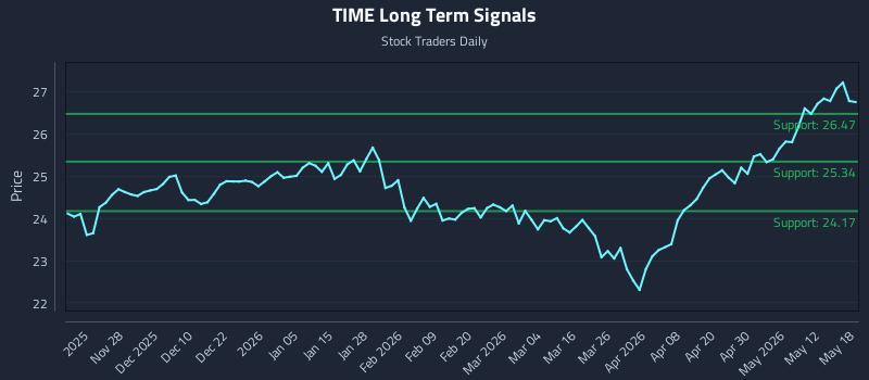TIME Long Term Analysis for May 18 2026
