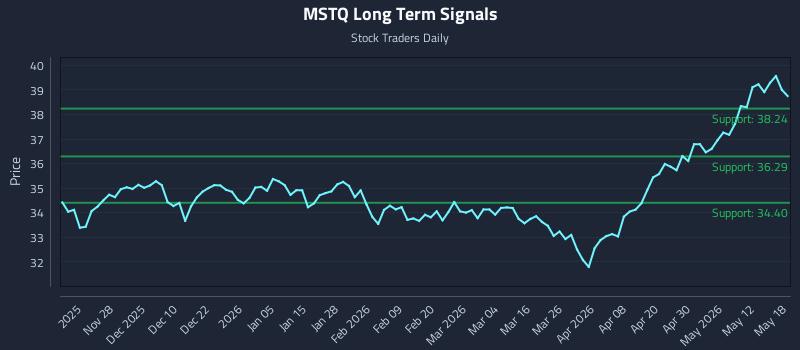 MSTQ Long Term Analysis for May 18 2026 MSTQ Long Term Analysis for May 18 2026