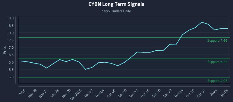 CYBN Long Term Analysis for May 18 2026 CYBN Long Term Analysis for May 18 2026