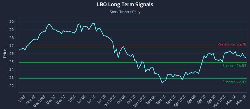 LBO Long Term Analysis for May 18 2026 LBO Long Term Analysis for May 18 2026
