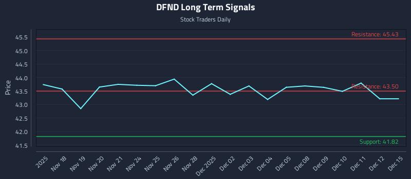 DFND Long Term Analysis for May 18 2026