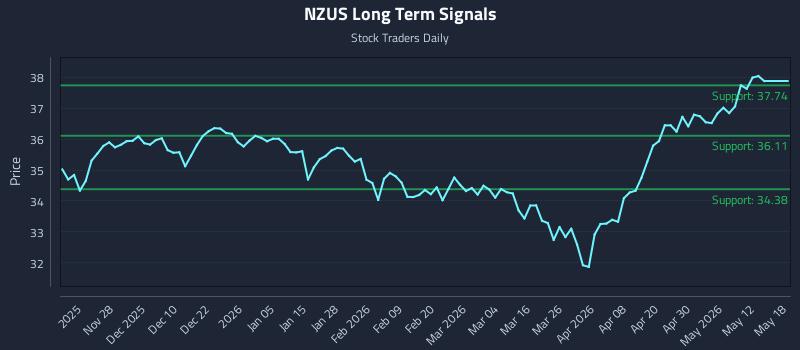 NZUS Long Term Analysis for May 18 2026