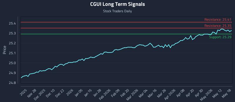 CGUI Long Term Analysis for May 18 2026 CGUI Long Term Analysis for May 18 2026