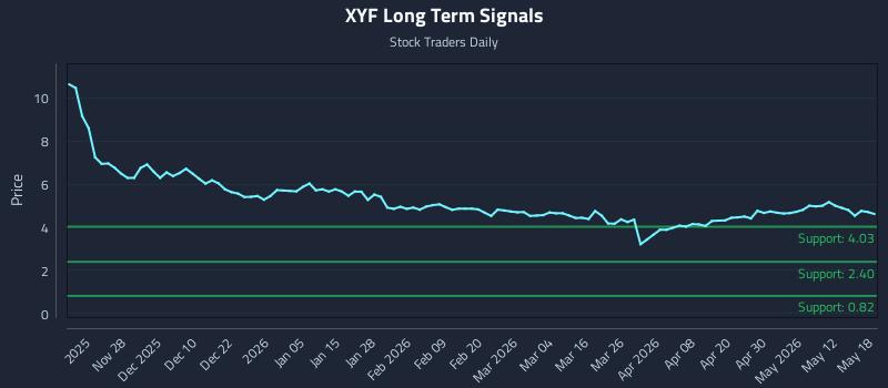 XYF Long Term Analysis for May 18 2026