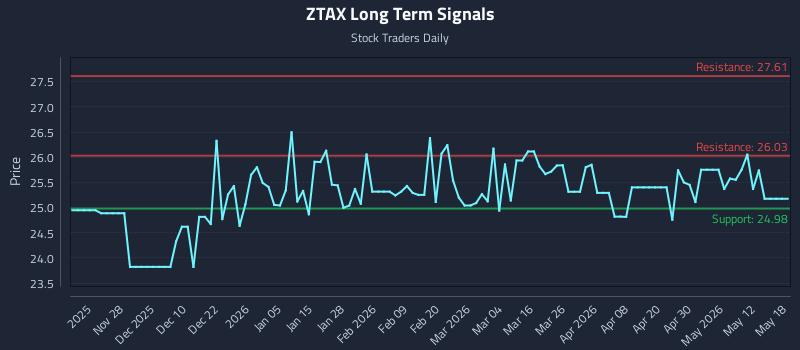 ZTAX Long Term Analysis for May 18 2026 ZTAX Long Term Analysis for May 18 2026