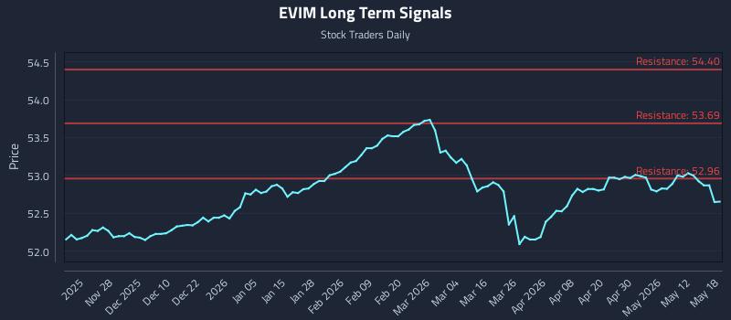 EVIM Long Term Analysis for May 18 2026 EVIM Long Term Analysis for May 18 2026