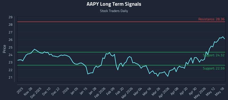 AAPY Long Term Analysis for May 18 2026 AAPY Long Term Analysis for May 18 2026