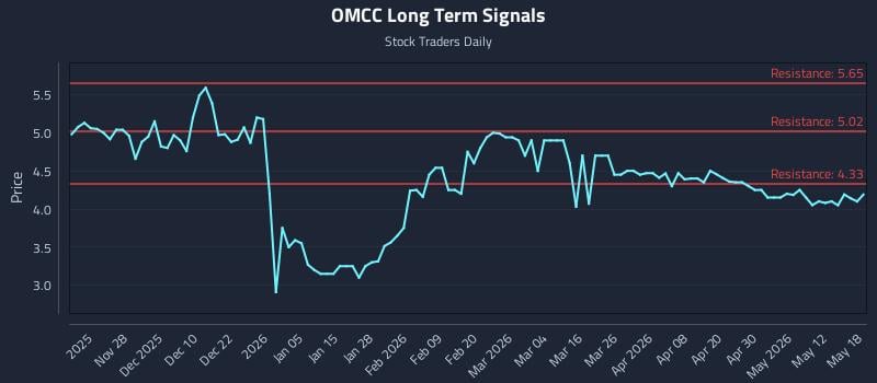 OMCC Long Term Analysis for May 18 2026 OMCC Long Term Analysis for May 18 2026