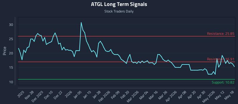 ATGL Long Term Analysis for May 18 2026 ATGL Long Term Analysis for May 18 2026