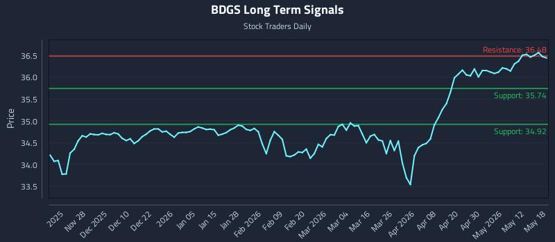 BDGS Long Term Analysis for May 18 2026