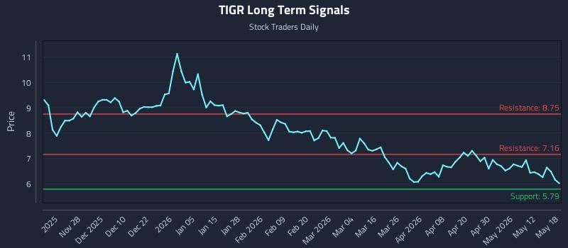 TIGR Long Term Analysis for May 18 2026 TIGR Long Term Analysis for May 18 2026