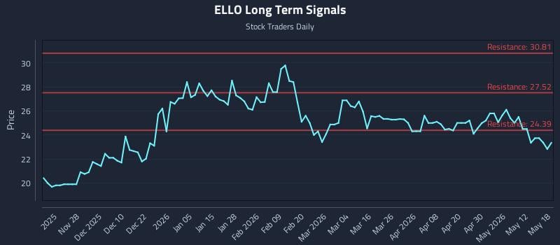 ELLO Long Term Analysis for May 18 2026 ELLO Long Term Analysis for May 18 2026