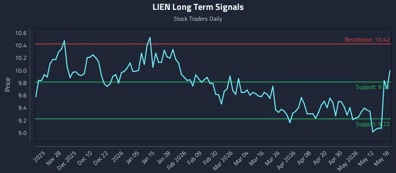 LIEN Long Term Analysis for May 18 2026 LIEN Long Term Analysis for May 18 2026