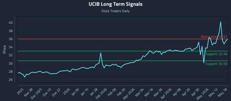 UCIB Long Term Analysis for May 18 2026 UCIB Long Term Analysis for May 18 2026