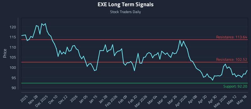 EXE Long Term Analysis for May 18 2026 EXE Long Term Analysis for May 18 2026