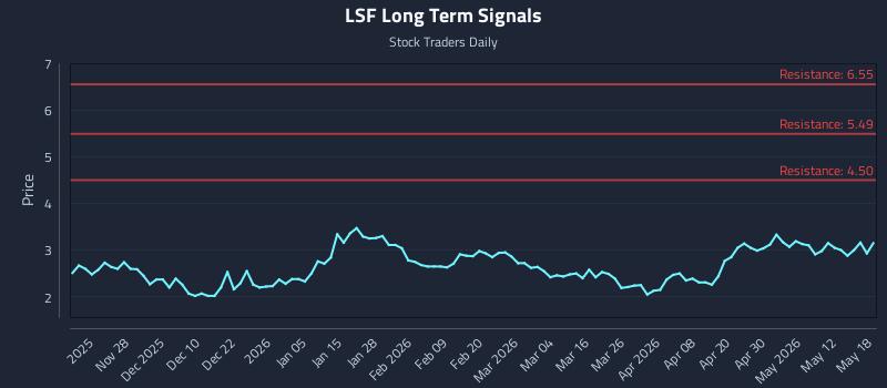 LSF Long Term Analysis for May 18 2026