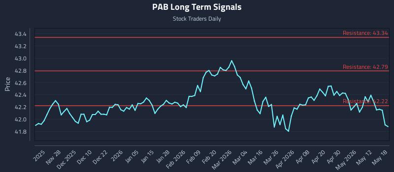 PAB Long Term Analysis for May 18 2026
