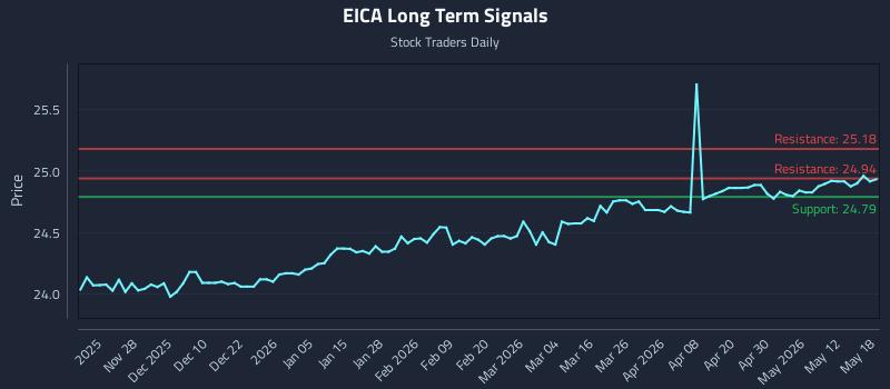 EICA Long Term Analysis for May 18 2026