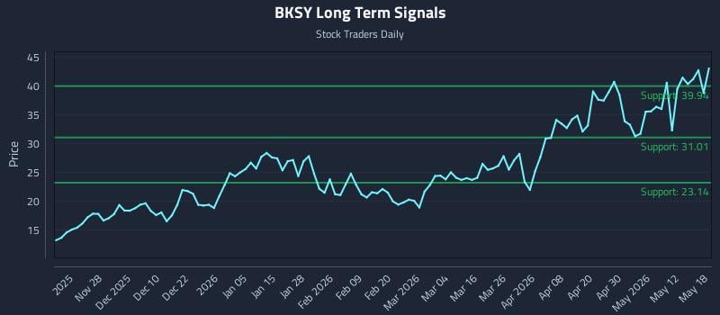 BKSY Long Term Analysis for May 18 2026