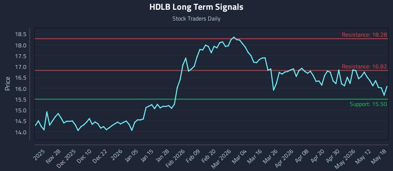 HDLB Long Term Analysis for May 18 2026