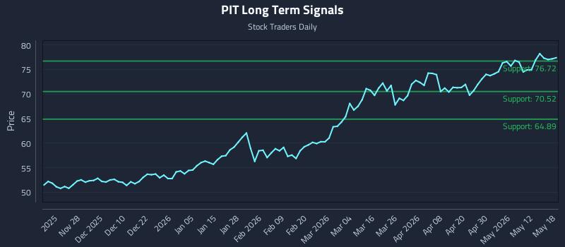 PIT Long Term Analysis for May 18 2026