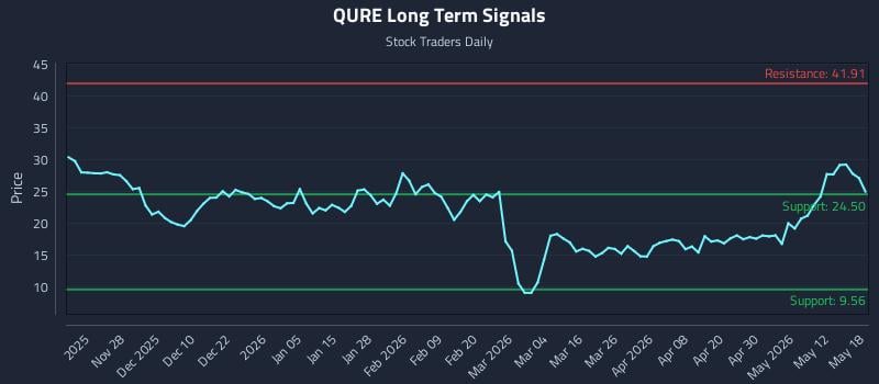 QURE Long Term Analysis for May 18 2026 QURE Long Term Analysis for May 18 2026